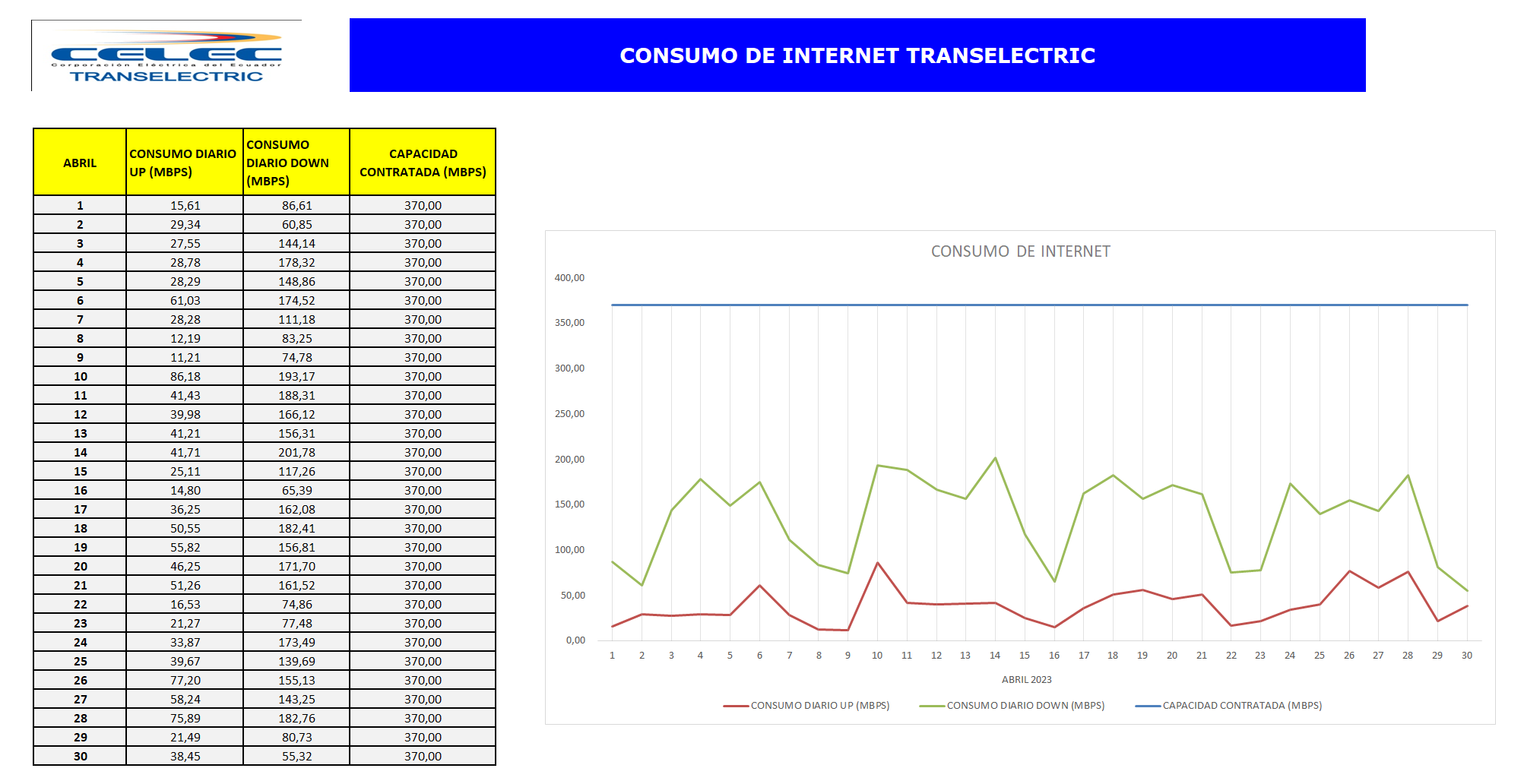 Consumo Internet abril 2023